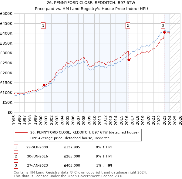 26, PENNYFORD CLOSE, REDDITCH, B97 6TW: Price paid vs HM Land Registry's House Price Index