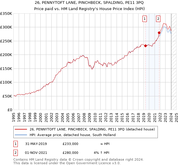 26, PENNYTOFT LANE, PINCHBECK, SPALDING, PE11 3PQ: Price paid vs HM Land Registry's House Price Index