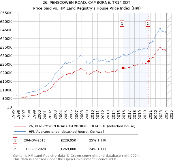 26, PENSCOWEN ROAD, CAMBORNE, TR14 0DT: Price paid vs HM Land Registry's House Price Index
