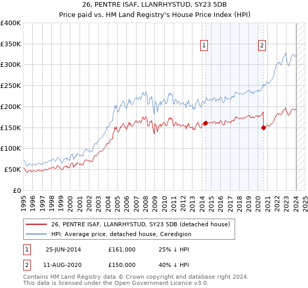 26, PENTRE ISAF, LLANRHYSTUD, SY23 5DB: Price paid vs HM Land Registry's House Price Index