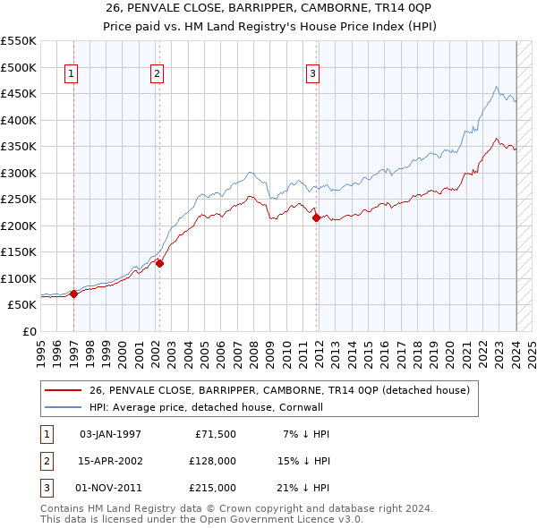 26, PENVALE CLOSE, BARRIPPER, CAMBORNE, TR14 0QP: Price paid vs HM Land Registry's House Price Index