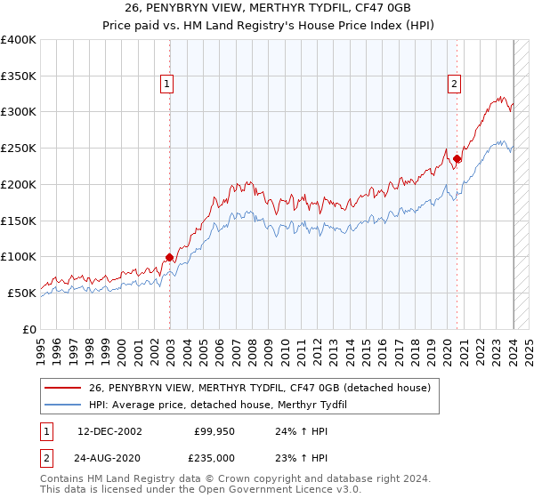 26, PENYBRYN VIEW, MERTHYR TYDFIL, CF47 0GB: Price paid vs HM Land Registry's House Price Index