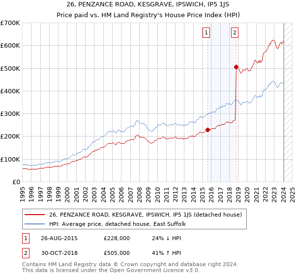 26, PENZANCE ROAD, KESGRAVE, IPSWICH, IP5 1JS: Price paid vs HM Land Registry's House Price Index