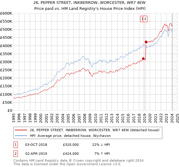 26, PEPPER STREET, INKBERROW, WORCESTER, WR7 4EW: Price paid vs HM Land Registry's House Price Index