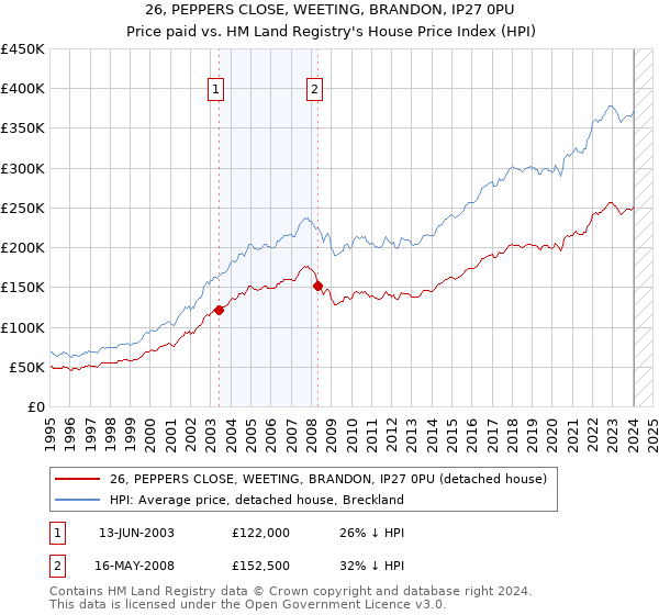 26, PEPPERS CLOSE, WEETING, BRANDON, IP27 0PU: Price paid vs HM Land Registry's House Price Index