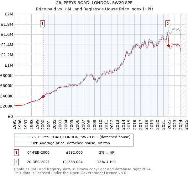 26, PEPYS ROAD, LONDON, SW20 8PF: Price paid vs HM Land Registry's House Price Index