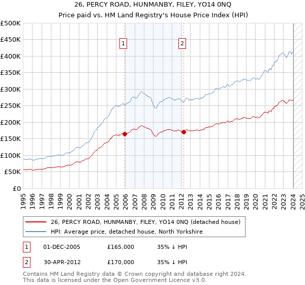 26, PERCY ROAD, HUNMANBY, FILEY, YO14 0NQ: Price paid vs HM Land Registry's House Price Index