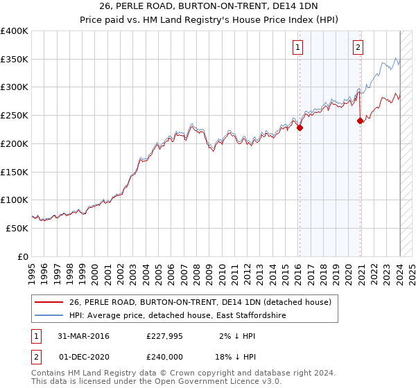 26, PERLE ROAD, BURTON-ON-TRENT, DE14 1DN: Price paid vs HM Land Registry's House Price Index