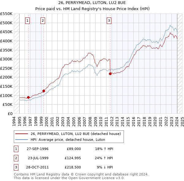 26, PERRYMEAD, LUTON, LU2 8UE: Price paid vs HM Land Registry's House Price Index