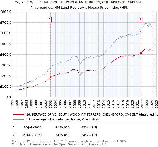26, PERTWEE DRIVE, SOUTH WOODHAM FERRERS, CHELMSFORD, CM3 5NT: Price paid vs HM Land Registry's House Price Index