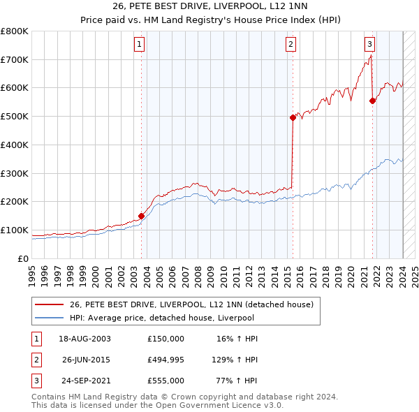 26, PETE BEST DRIVE, LIVERPOOL, L12 1NN: Price paid vs HM Land Registry's House Price Index