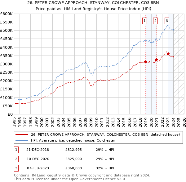 26, PETER CROWE APPROACH, STANWAY, COLCHESTER, CO3 8BN: Price paid vs HM Land Registry's House Price Index
