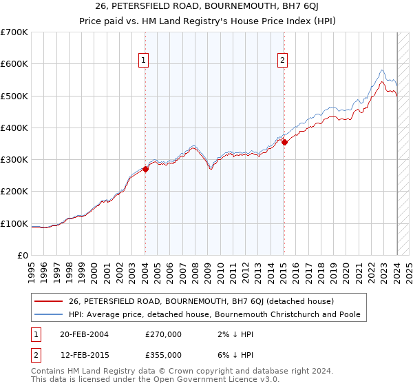 26, PETERSFIELD ROAD, BOURNEMOUTH, BH7 6QJ: Price paid vs HM Land Registry's House Price Index