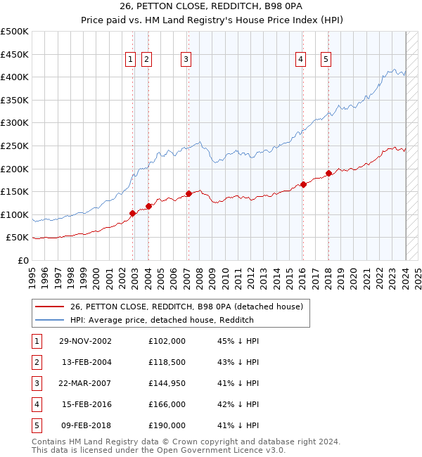26, PETTON CLOSE, REDDITCH, B98 0PA: Price paid vs HM Land Registry's House Price Index