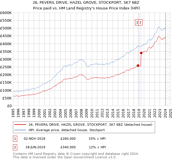 26, PEVERIL DRIVE, HAZEL GROVE, STOCKPORT, SK7 6BZ: Price paid vs HM Land Registry's House Price Index