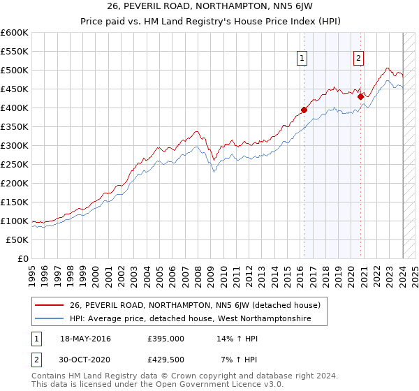 26, PEVERIL ROAD, NORTHAMPTON, NN5 6JW: Price paid vs HM Land Registry's House Price Index