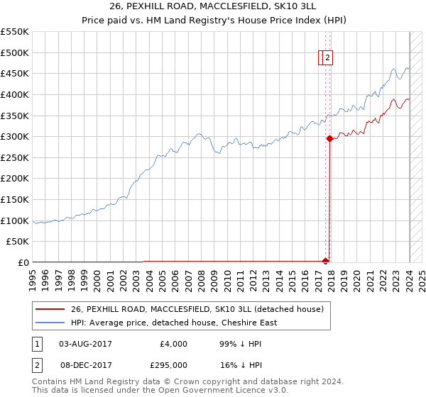 26, PEXHILL ROAD, MACCLESFIELD, SK10 3LL: Price paid vs HM Land Registry's House Price Index