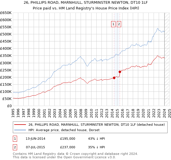 26, PHILLIPS ROAD, MARNHULL, STURMINSTER NEWTON, DT10 1LF: Price paid vs HM Land Registry's House Price Index