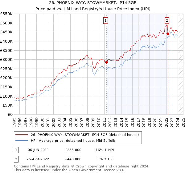 26, PHOENIX WAY, STOWMARKET, IP14 5GF: Price paid vs HM Land Registry's House Price Index