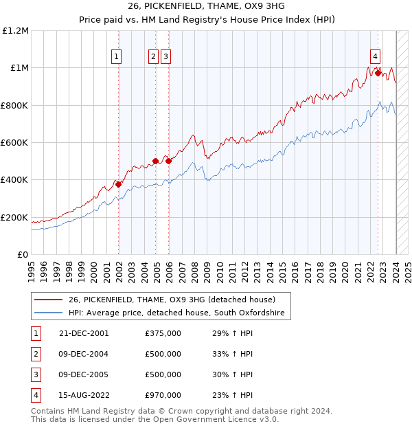 26, PICKENFIELD, THAME, OX9 3HG: Price paid vs HM Land Registry's House Price Index
