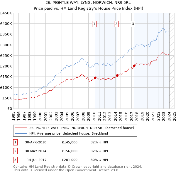 26, PIGHTLE WAY, LYNG, NORWICH, NR9 5RL: Price paid vs HM Land Registry's House Price Index