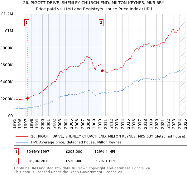 26, PIGOTT DRIVE, SHENLEY CHURCH END, MILTON KEYNES, MK5 6BY: Price paid vs HM Land Registry's House Price Index
