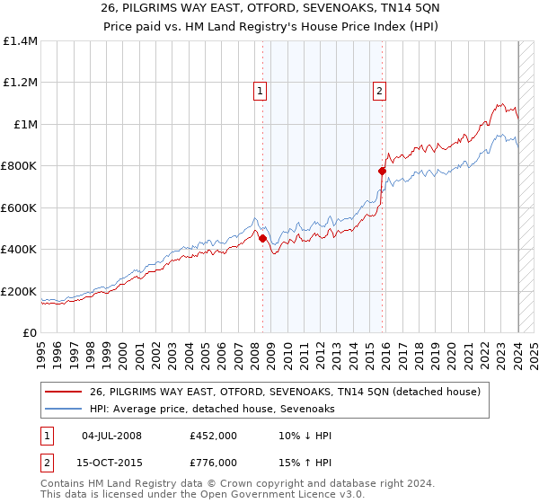 26, PILGRIMS WAY EAST, OTFORD, SEVENOAKS, TN14 5QN: Price paid vs HM Land Registry's House Price Index