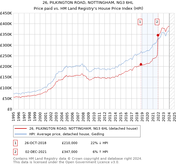 26, PILKINGTON ROAD, NOTTINGHAM, NG3 6HL: Price paid vs HM Land Registry's House Price Index