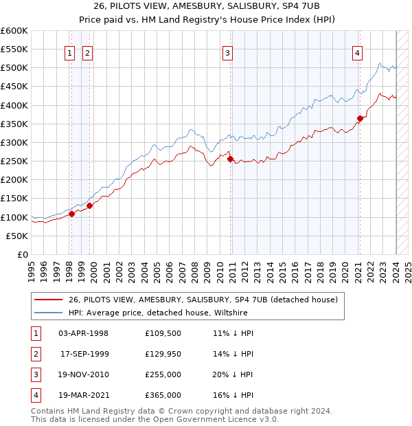26, PILOTS VIEW, AMESBURY, SALISBURY, SP4 7UB: Price paid vs HM Land Registry's House Price Index