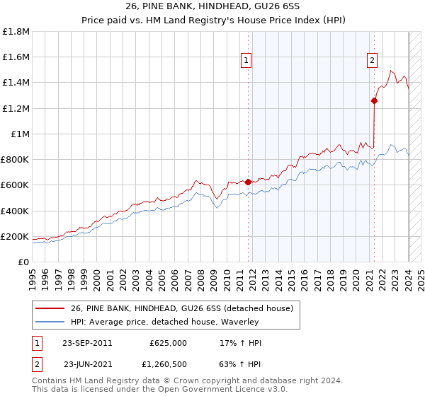 26, PINE BANK, HINDHEAD, GU26 6SS: Price paid vs HM Land Registry's House Price Index