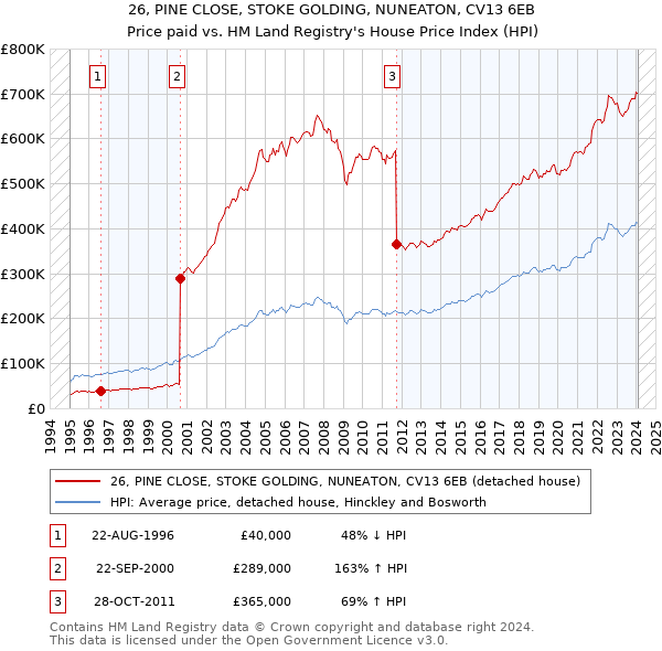 26, PINE CLOSE, STOKE GOLDING, NUNEATON, CV13 6EB: Price paid vs HM Land Registry's House Price Index