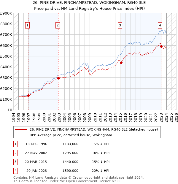 26, PINE DRIVE, FINCHAMPSTEAD, WOKINGHAM, RG40 3LE: Price paid vs HM Land Registry's House Price Index