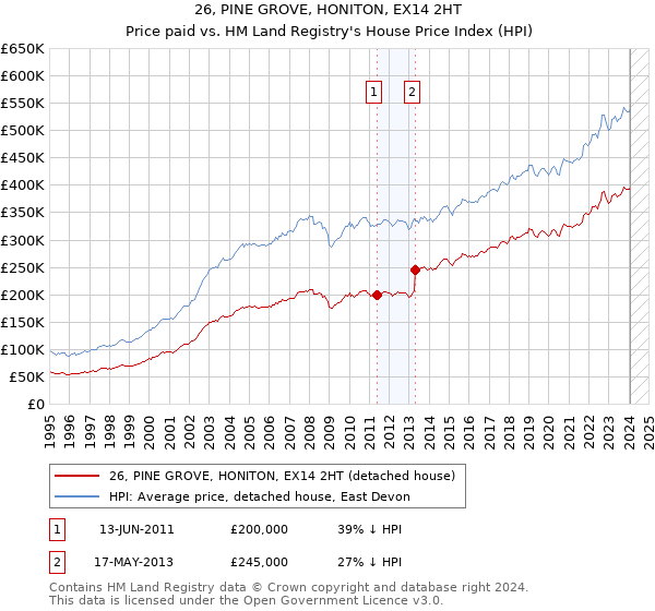 26, PINE GROVE, HONITON, EX14 2HT: Price paid vs HM Land Registry's House Price Index