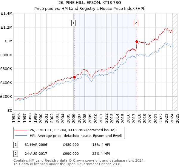 26, PINE HILL, EPSOM, KT18 7BG: Price paid vs HM Land Registry's House Price Index