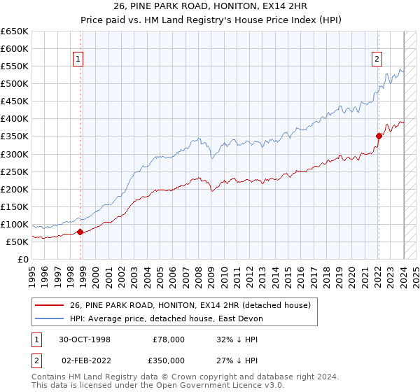 26, PINE PARK ROAD, HONITON, EX14 2HR: Price paid vs HM Land Registry's House Price Index