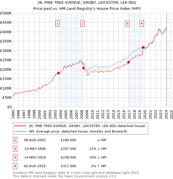26, PINE TREE AVENUE, GROBY, LEICESTER, LE6 0EQ: Price paid vs HM Land Registry's House Price Index