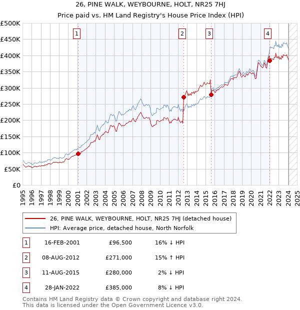 26, PINE WALK, WEYBOURNE, HOLT, NR25 7HJ: Price paid vs HM Land Registry's House Price Index