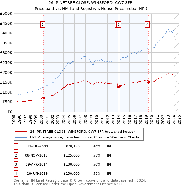 26, PINETREE CLOSE, WINSFORD, CW7 3FR: Price paid vs HM Land Registry's House Price Index