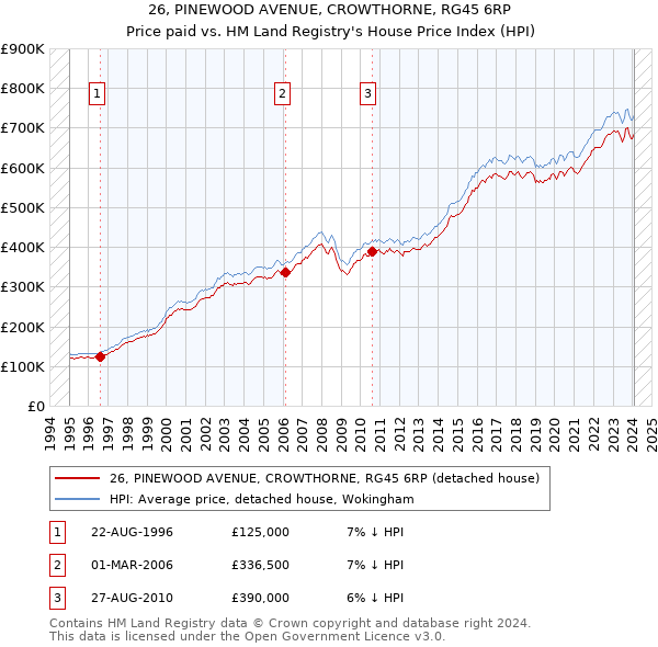 26, PINEWOOD AVENUE, CROWTHORNE, RG45 6RP: Price paid vs HM Land Registry's House Price Index