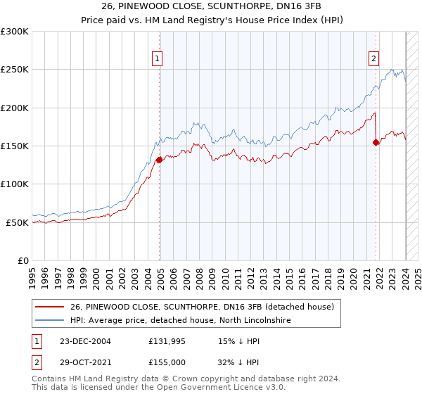 26, PINEWOOD CLOSE, SCUNTHORPE, DN16 3FB: Price paid vs HM Land Registry's House Price Index