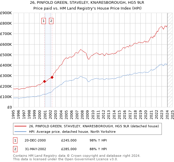 26, PINFOLD GREEN, STAVELEY, KNARESBOROUGH, HG5 9LR: Price paid vs HM Land Registry's House Price Index