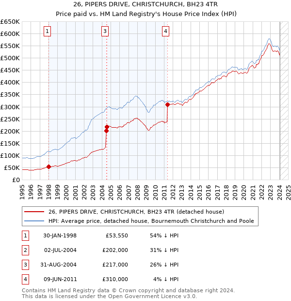 26, PIPERS DRIVE, CHRISTCHURCH, BH23 4TR: Price paid vs HM Land Registry's House Price Index