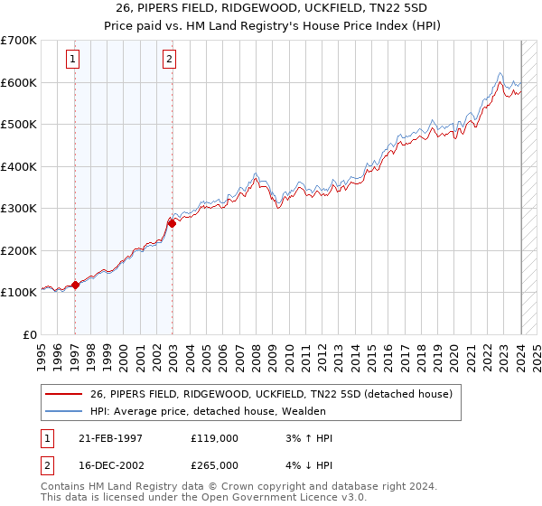 26, PIPERS FIELD, RIDGEWOOD, UCKFIELD, TN22 5SD: Price paid vs HM Land Registry's House Price Index