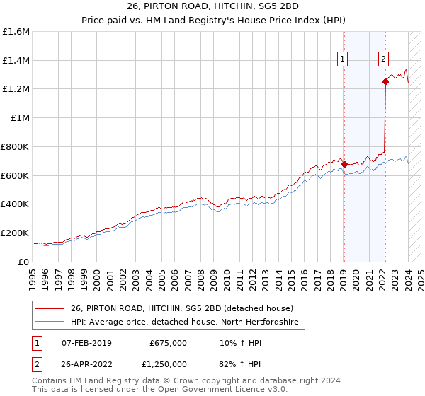26, PIRTON ROAD, HITCHIN, SG5 2BD: Price paid vs HM Land Registry's House Price Index
