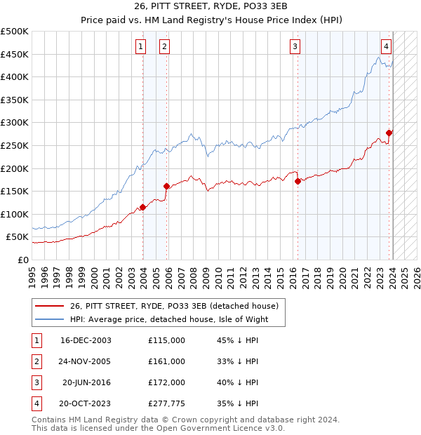 26, PITT STREET, RYDE, PO33 3EB: Price paid vs HM Land Registry's House Price Index