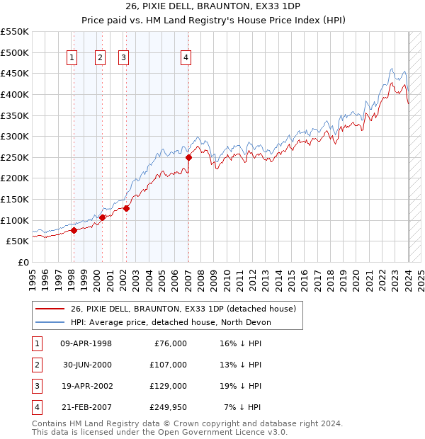 26, PIXIE DELL, BRAUNTON, EX33 1DP: Price paid vs HM Land Registry's House Price Index