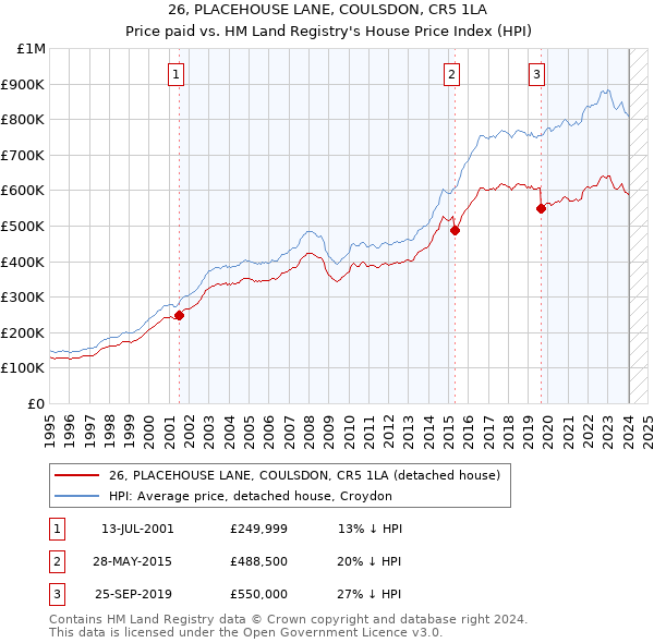 26, PLACEHOUSE LANE, COULSDON, CR5 1LA: Price paid vs HM Land Registry's House Price Index