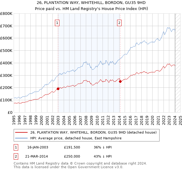 26, PLANTATION WAY, WHITEHILL, BORDON, GU35 9HD: Price paid vs HM Land Registry's House Price Index