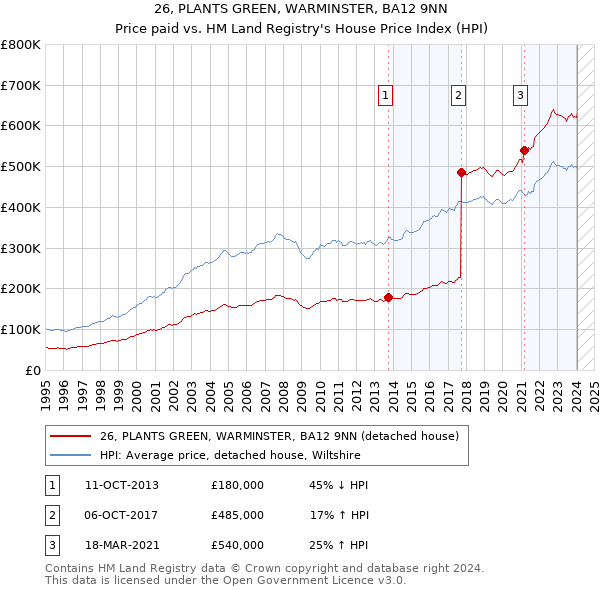 26, PLANTS GREEN, WARMINSTER, BA12 9NN: Price paid vs HM Land Registry's House Price Index