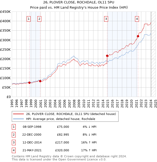 26, PLOVER CLOSE, ROCHDALE, OL11 5PU: Price paid vs HM Land Registry's House Price Index